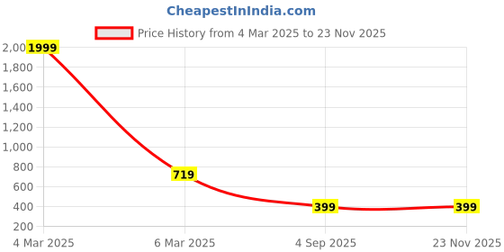 myntra.com COLOR STYLE Self Design Stretchable Halter Neck Baby Doll Comes With Mask color style Price History Graph from 4 Mar 2025 to 23 Nov 2025