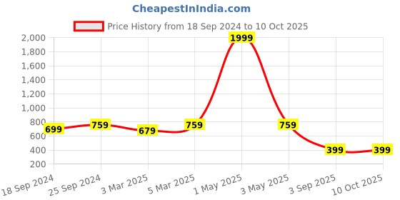 myntra.com COLOR STYLE Self Design Stretchable Sheer Baby Dolls With Mask color style Price History Graph from 18 Sep 2024 to 10 Oct 2025