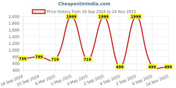 myntra.com COLOR STYLE Self Design Stretchable Sheer Baby Dolls with Mask color style Price History Graph from 18 Sep 2024 to 23 Nov 2025