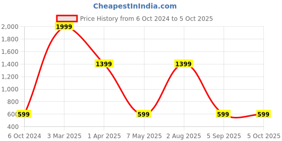 myntra.com COLOR STYLE Self-Design Stretchable Stockings With Mask color style Price History Graph from 6 Oct 2024 to 5 Oct 2025