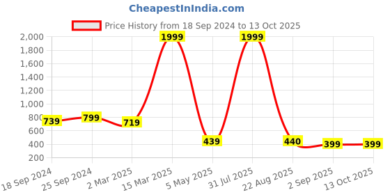 myntra.com COLOR STYLE Self Designed Baby Doll With Mask color style Price History Graph from 18 Sep 2024 to 13 Oct 2025