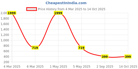 myntra.com COLOR STYLE Self Designed Halter Neck Stretchable Baby Doll With Mask color style Price History Graph from 4 Mar 2025 to 14 Oct 2025