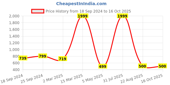 myntra.com COLOR STYLE Self Designed High Neck Stretchable Baby Doll color style Price History Graph from 18 Sep 2024 to 16 Oct 2025