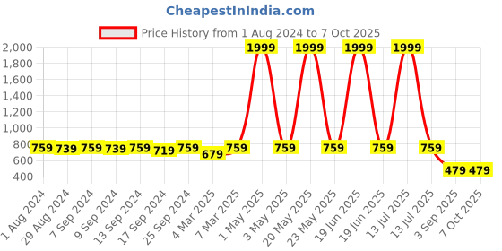 myntra.com COLOR STYLE Self-Designed High-Rise Sheer Fish Net Stocking color style Price History Graph from 1 Aug 2024 to 7 Oct 2025