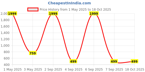 myntra.com COLOR STYLE Self Designed Sheer Stretchable Stockings color style Price History Graph from 1 May 2025 to 18 Oct 2025