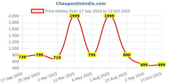 myntra.com COLOR STYLE Self Designed Stretchable Stockings With Mask For Full Body color style Price History Graph from 17 Sep 2024 to 13 Oct 2025