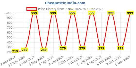 myntra.com COLOR STYLE Set Of 3 Makeup Powder Puff With Finger Strap color style Price History Graph from 7 Nov 2024 to 5 Dec 2025