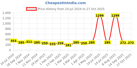 myntra.com COLOR STYLE Set of 8 Chocolate Brown Makeup Brush color style Price History Graph from 24 Jul 2024 to 27 Oct 2025