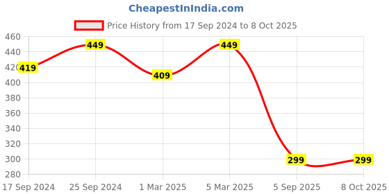 myntra.com COLOR STYLE Sheer Net Thigh High Stockings color style Price History Graph from 17 Sep 2024 to 8 Oct 2025