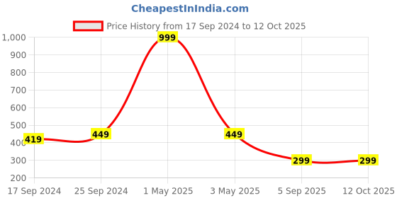 myntra.com COLOR STYLE Sheer Net Thigh High Stockings color style Price History Graph from 17 Sep 2024 to 12 Oct 2025
