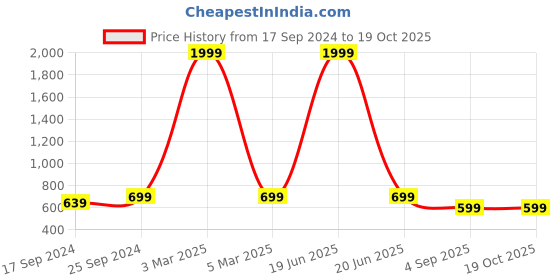 myntra.com COLOR STYLE Sheer Stretchable Stockings color style Price History Graph from 17 Sep 2024 to 19 Oct 2025