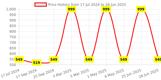 myntra.com COLOR STYLE Shoulder Straps Net Baby Doll color style Price History Graph from 17 Jul 2024 to 26 Jun 2025