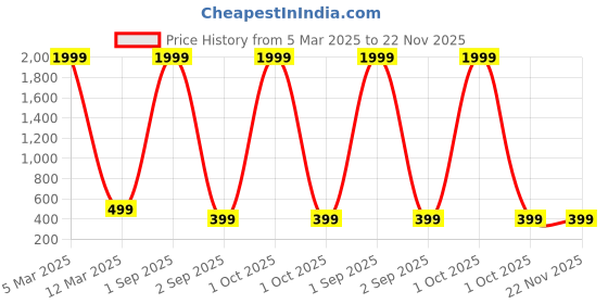 myntra.com COLOR STYLE Skin-Friendly Stretchable Saree Shapewear color style Price History Graph from 5 Mar 2025 to 22 Nov 2025