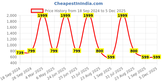 myntra.com COLOR STYLE Stretchable Baby Doll color style Price History Graph from 18 Sep 2024 to 5 Dec 2025