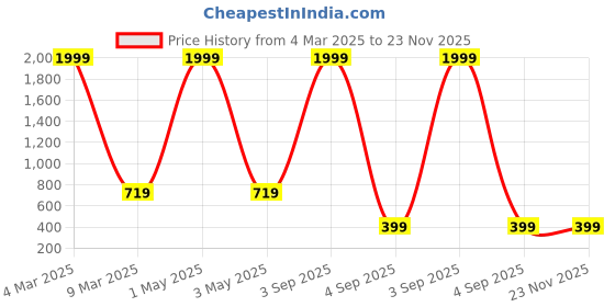 myntra.com COLOR STYLE Stretchable Self Design Baby Doll color style Price History Graph from 4 Mar 2025 to 22 Nov 2025