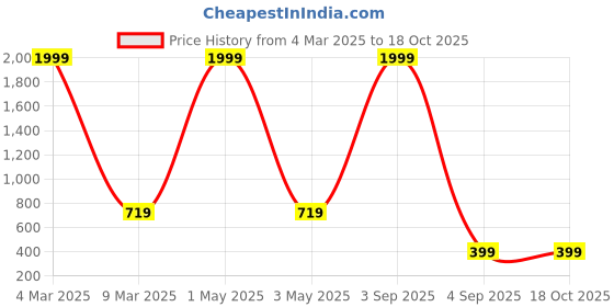 myntra.com COLOR STYLE Stretchable Self Design Baby Doll color style Price History Graph from 4 Mar 2025 to 18 Oct 2025