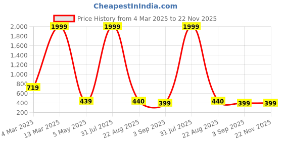myntra.com COLOR STYLE Stretchable Self Design Baby Doll color style Price History Graph from 4 Mar 2025 to 22 Nov 2025