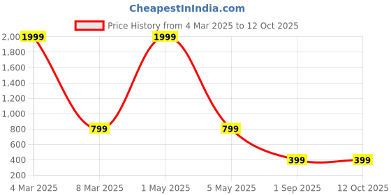 myntra.com COLOR STYLE Stripped-Design Wrap Stockings color style Price History Graph from 4 Mar 2025 to 12 Oct 2025