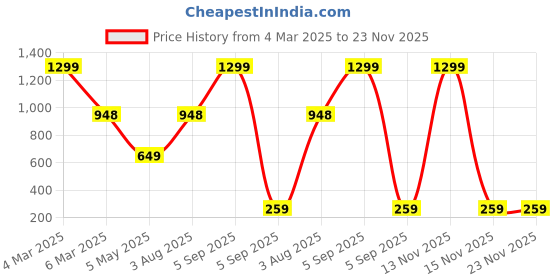 myntra.com COLOR STYLE Temporary Body Jewel Face & Eye Bindi color style Price History Graph from 4 Mar 2025 to 22 Nov 2025