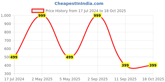 myntra.com COLOR STYLE Temporary Body Jewel Face & Eye Bindi color style Price History Graph from 17 Jul 2024 to 18 Oct 2025