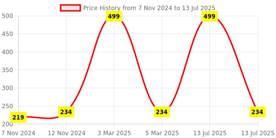 myntra.com COLOR STYLE Transparent Set Of 36 Acne Pimple Patch - 9 gm Each color style Price History Graph from 7 Nov 2024 to 13 Jul 2025