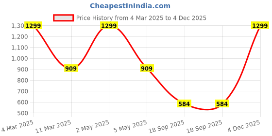 myntra.com COLOR STYLE V Neck Baby Doll color style Price History Graph from 4 Mar 2025 to 4 Dec 2025