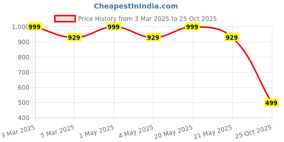 myntra.com COLOR STYLE Women Beige Solid Tummy Shapewear color style Price History Graph from 3 Mar 2025 to 25 Oct 2025