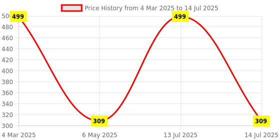 myntra.com COLOR STYLE Women Checked Calf-length Fish Net Socks color style Price History Graph from 4 Mar 2025 to 14 Jul 2025