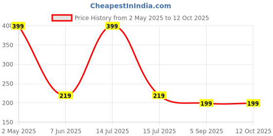 myntra.com COLOR STYLE Women Fish Net Patterned Ankle-Length Seer Socks color style Price History Graph from 2 May 2025 to 12 Oct 2025