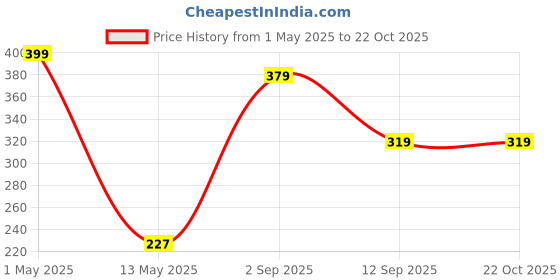 myntra.com COLOR STYLE Women Patterned Fishnet Above Ankle Length Socks color style Price History Graph from 1 May 2025 to 22 Oct 2025