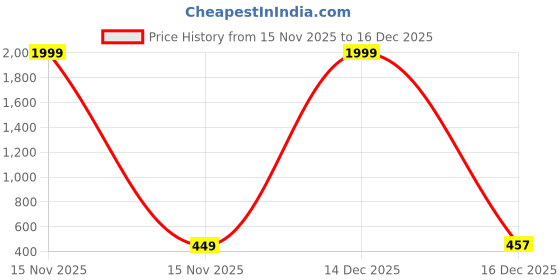 myntra.com COLOR STYLE Women Shoulder Straps Asymmetric Hem Baby Doll color style Price History Graph from 15 Nov 2025 to 16 Dec 2025