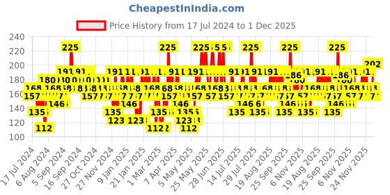 myntra.com Colorbar 100% High Gloss Long Wear Vegan Nail Lacquer with Calcium & Biotin 8 ml - Baby Blue 122 colorbar Price History Graph from 17 Jul 2024 to 1 Dec 2025