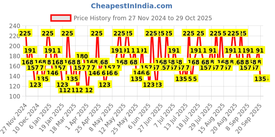 myntra.com Colorbar 100% High Gloss Long Wear Vegan Nail Lacquer with Calcium & Biotin 8 ml - Crepes 030 colorbar Price History Graph from 27 Nov 2024 to 28 Oct 2025