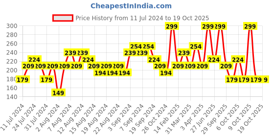 myntra.com Colorbar 100% High Gloss Long Wear Vegan Nail Lacquer with Calcium & Biotin 8 ml - Crinkled Cookie 290 colorbar Price History Graph from 11 Jul 2024 to 17 Oct 2025