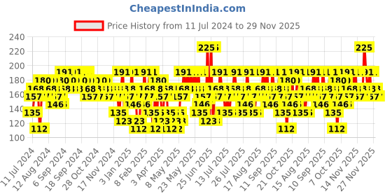 myntra.com Colorbar 100% High Gloss Long Wear Vegan Nail Lacquer with Calcium & Biotin 8 ml - Egyptian Blue 123 colorbar Price History Graph from 11 Jul 2024 to 29 Nov 2025