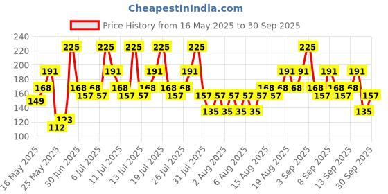 myntra.com Colorbar 100% High Gloss Long Wear Vegan Nail Lacquer with Calcium & Biotin 8ml-Melody 035 colorbar Price History Graph from 16 May 2025 to 30 Sep 2025