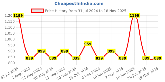 myntra.com Colorbar 24Hrs Weightless Liquid Foundation 25 ml - FC 3.1 colorbar Price History Graph from 31 Jul 2024 to 18 Nov 2025