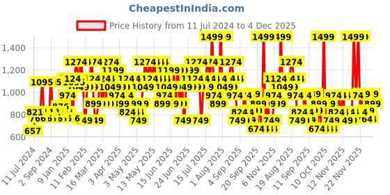 myntra.com Colorbar 24Hrs Weightless Liquid Foundation 25 ml - FW 4.4 colorbar Price History Graph from 11 Jul 2024 to 4 Dec 2025