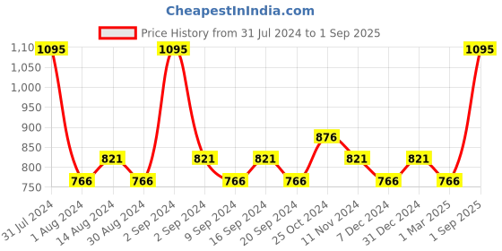 myntra.com Colorbar 24Hrs Weightless Liquid Foundation 25 ml - FW 8.3 colorbar Price History Graph from 31 Jul 2024 to 1 Sep 2025