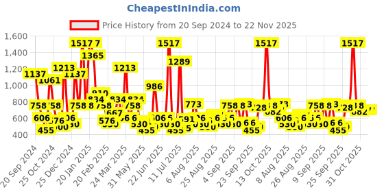 myntra.com Colorbar 4 Pcs Makeup Combo with Pouch colorbar Price History Graph from 20 Sep 2024 to 21 Nov 2025