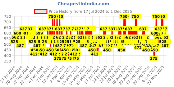 myntra.com Colorbar All-Matte 16 Hrs Stay Eyeliner 2.5 ml - Black 001 colorbar Price History Graph from 17 Jul 2024 to 29 Nov 2025