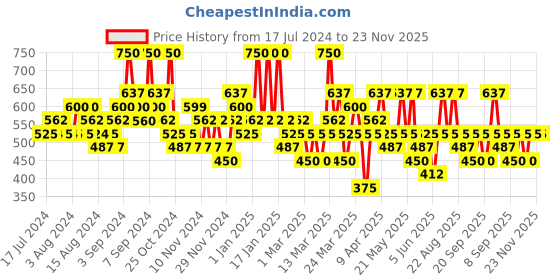 myntra.com Colorbar All-Matte 16 Hrs Stay Eyeliner 2.5 ml - Blue 003 colorbar Price History Graph from 17 Jul 2024 to 22 Nov 2025