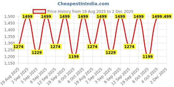 myntra.com Colorbar Amino Healthy Glow 4-in-1 Foundation - 20 g - HG 1.1 colorbar Price History Graph from 19 Aug 2025 to 2 Dec 2025
