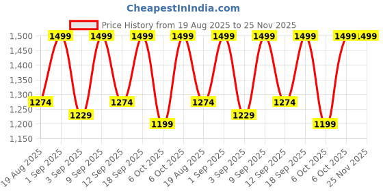 myntra.com Colorbar Amino Healthy Glow 4-in-1 Foundation - 20 g - HG 5.1 colorbar Price History Graph from 19 Aug 2025 to 24 Nov 2025
