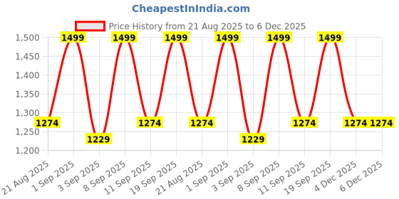 myntra.com Colorbar Amino Healthy Glow 4-in-1 Foundation - 20 g - HG 8.1 colorbar Price History Graph from 21 Aug 2025 to 6 Dec 2025