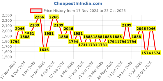 myntra.com Colorbar Amino Skin Radiant Foundation, Perfect Match Primer & Stay the Day Finishing Mist colorbar Price History Graph from 17 Nov 2024 to 23 Oct 2025