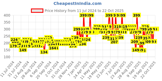 myntra.com Colorbar Avocado Body Milk with Sun Protection - 300 ml colorbar Price History Graph from 11 Jul 2024 to 22 Oct 2025