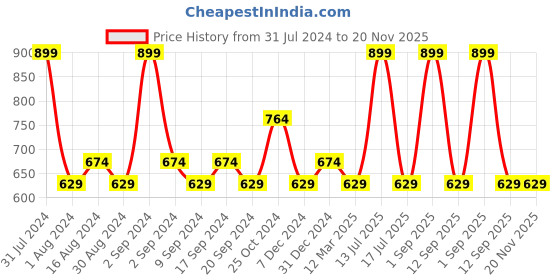 myntra.com Colorbar Berry Fat Water Pore Refining Toner Serum with Mulberry & Witch Hazel - 120 ml colorbar Price History Graph from 31 Jul 2024 to 20 Nov 2025