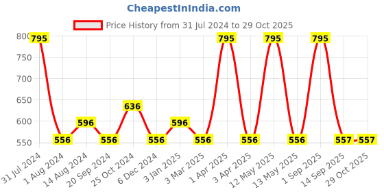 myntra.com Colorbar Bewitching Eyeshadow Palette 6.4 g - Eternal Sunshine 002 colorbar Price History Graph from 31 Jul 2024 to 29 Oct 2025