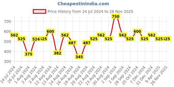 myntra.com Colorbar Black Pro Eyelashes with Free Glue Inside - Full Nite Out 004 colorbar Price History Graph from 24 Jul 2024 to 28 Nov 2025